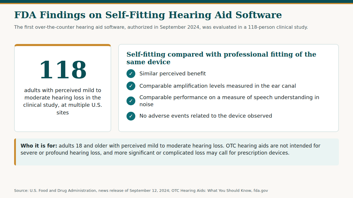 Summary graphic of the FDA clinical study of self-fitting hearing aid software with 118 participants, showing similar perceived benefit and no device-related adverse events