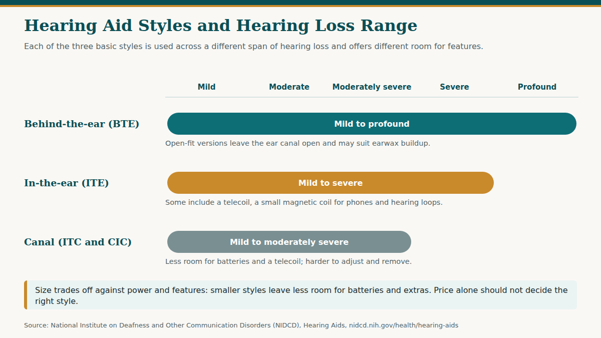 Chart showing the range of hearing loss each hearing aid style serves: behind-the-ear from mild to profound, in-the-ear from mild to severe, and canal styles from mild to moderately severe