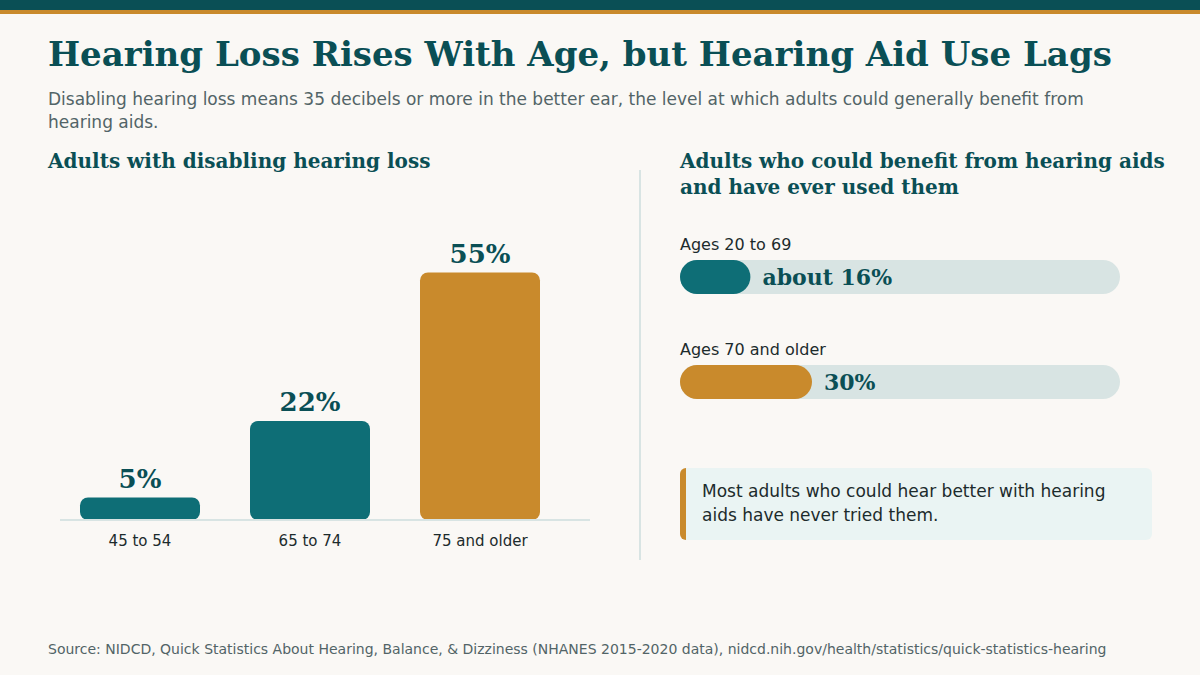 Bar charts showing disabling hearing loss rising from 5 percent at ages 45 to 54 to 55 percent at ages 75 and older, and hearing aid use of about 16 percent and 30 percent among adults who could benefit