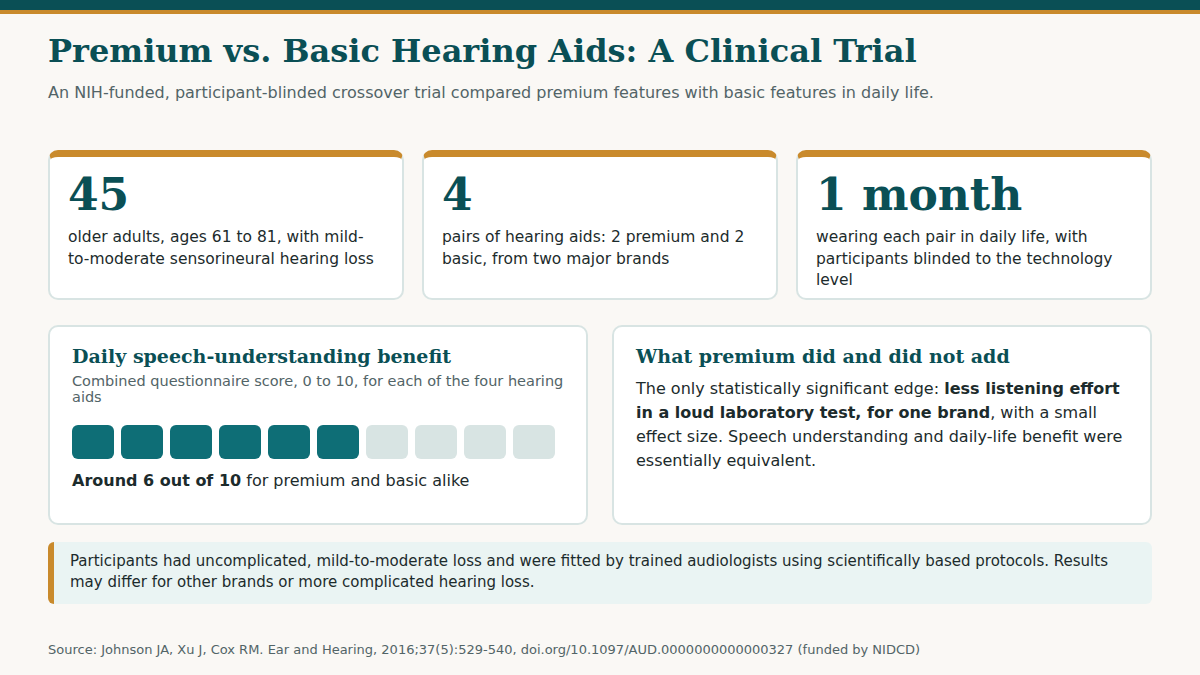 Summary graphic of a clinical trial in which 45 older adults wore premium and basic hearing aids and reported similar daily speech-understanding benefit of about 6 out of 10 with both