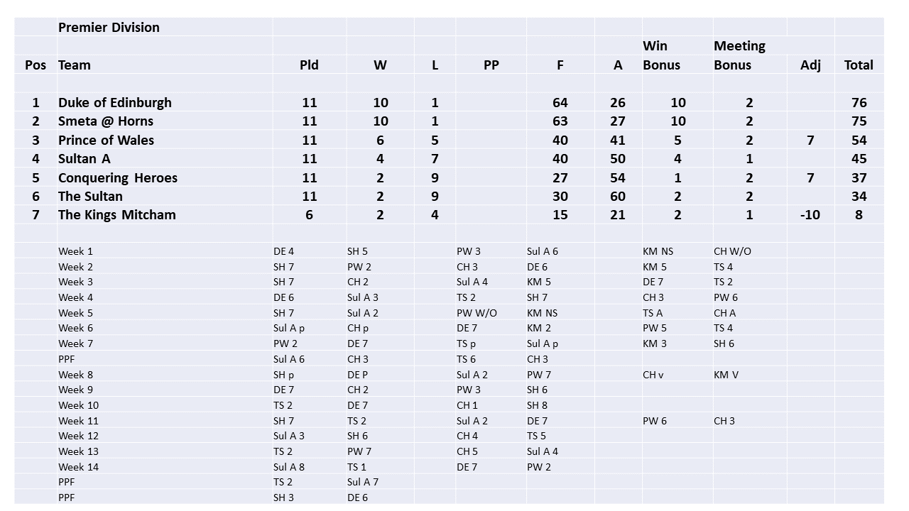 SELPL League table 2022 - Final (last update: 23.12.2022) SELPL League table 2022 - Final (last update: 23.12.2022)