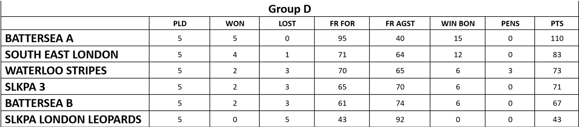 Greater London County Pool Association - Group D