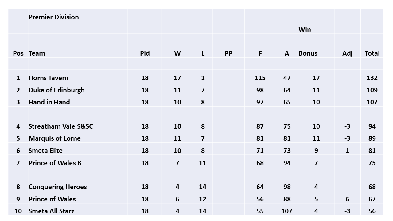 SELPL league table 2024 - Final (20.11.2024)