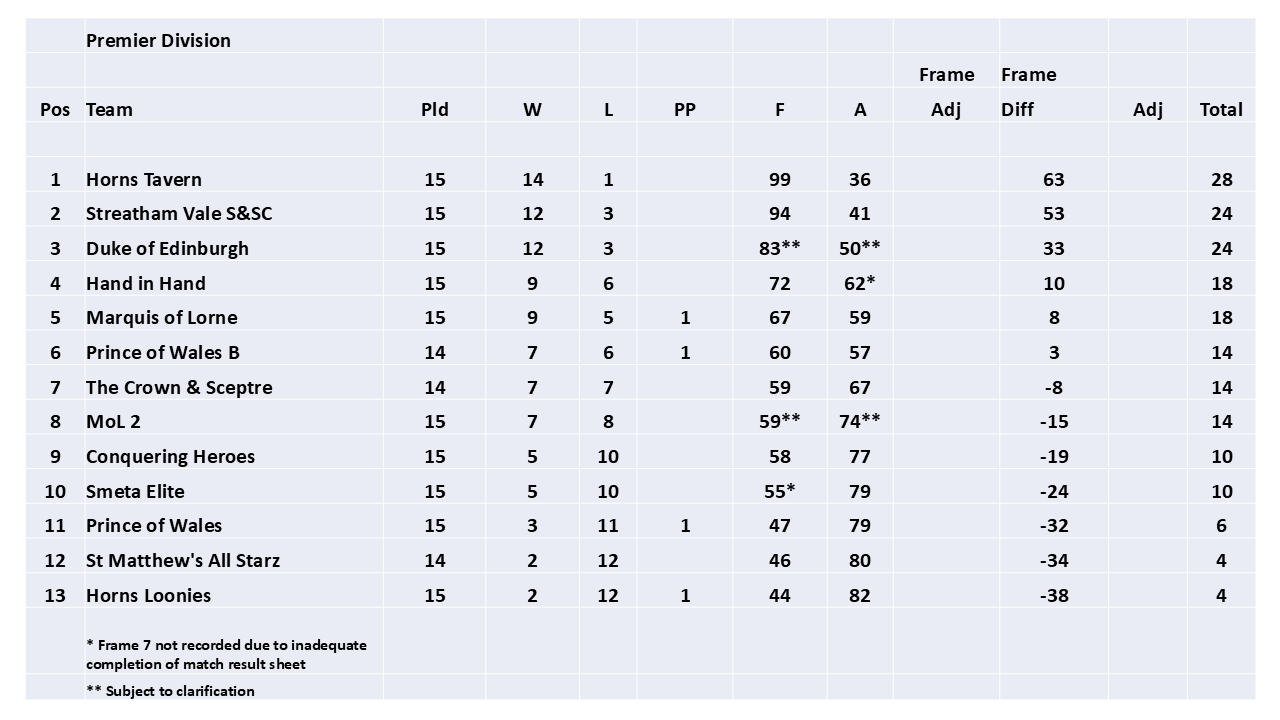 SELPL league table 2026 -Week 16 (updated 31.7.2026) SELPL league table 2026 -Week 16 (updated 31.7.2026)