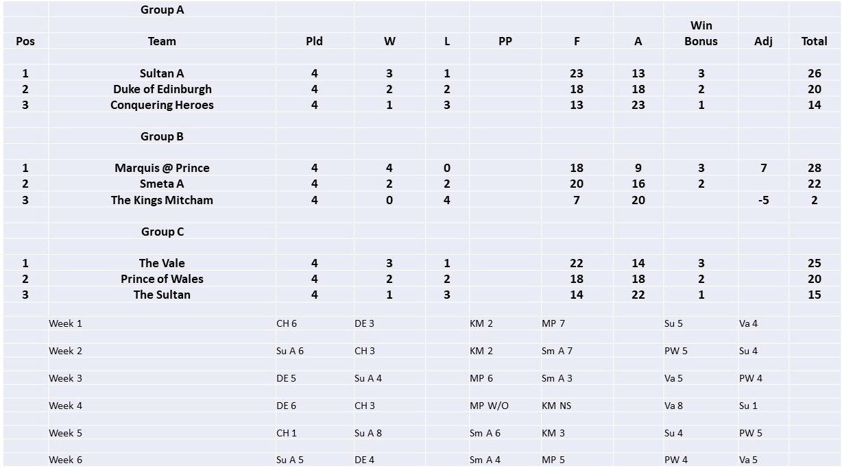 Week 6 Results & Tables 2021 Week 6 Results & Tables 2021