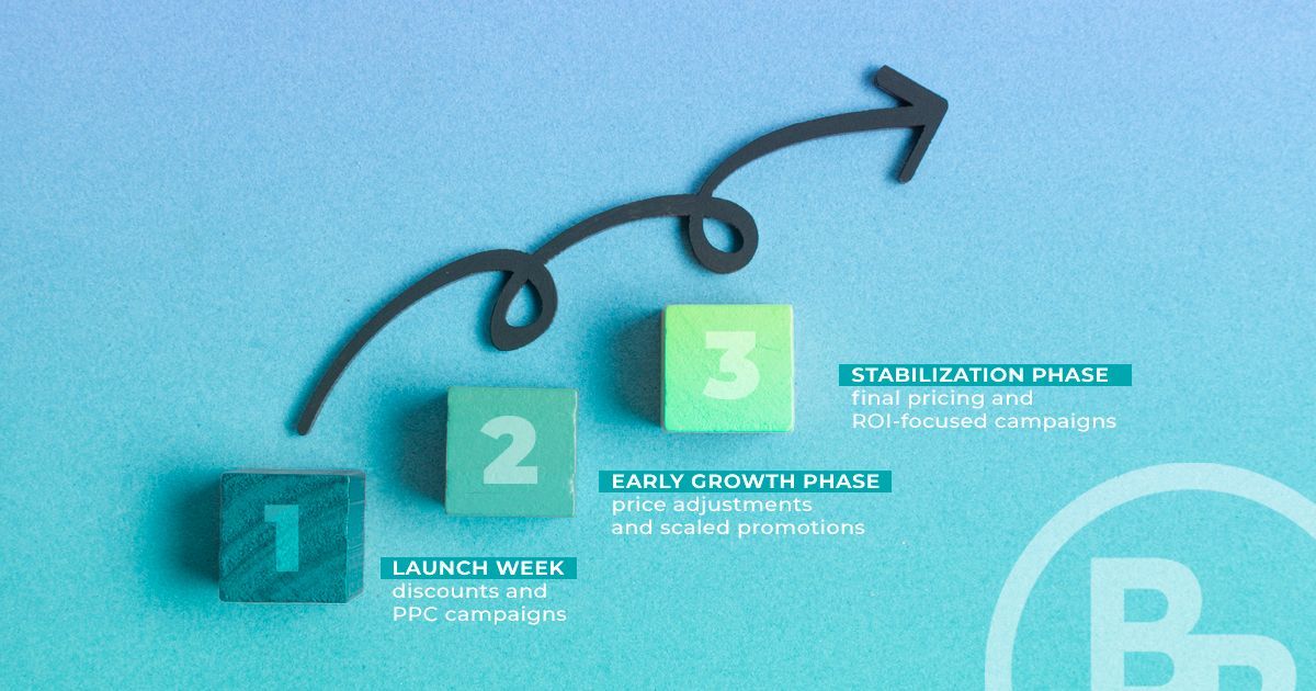 Diagram illustrating Amazon listing optimization tactics