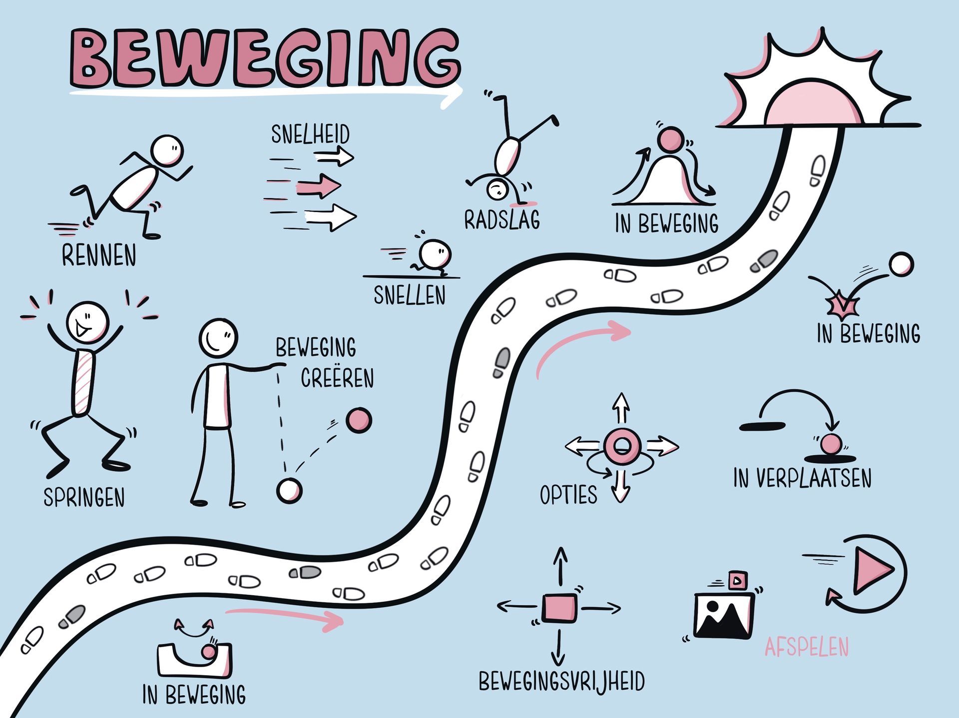 Diagram met bewegingsconcepten: rennen, springen, rollen, vallen, optica en meer, op een pad.