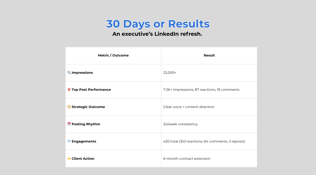 30 Days of Results Snapshot - Maria Writes Copy LinkedIn Ghostwriting case study