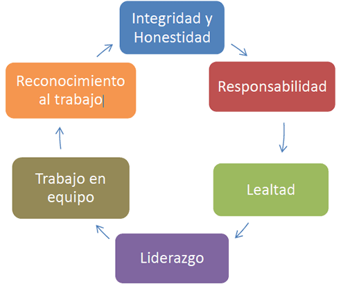Valores