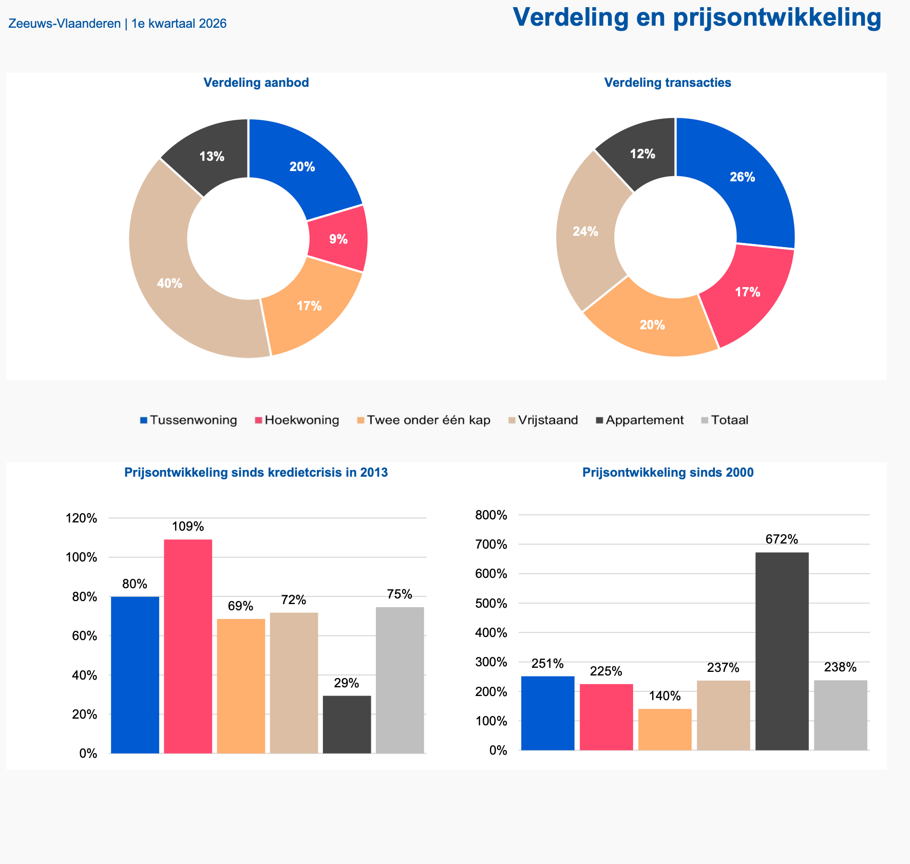 Verdeling en prijsontwikkeling woningmarkt