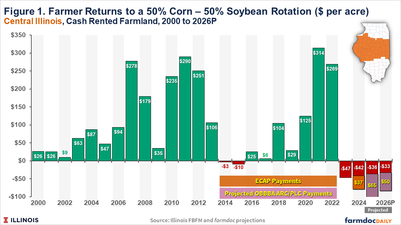 Bar graph of farmer returns in central Illinois from 2000-2023P for a 50% corn/soybean rotation.