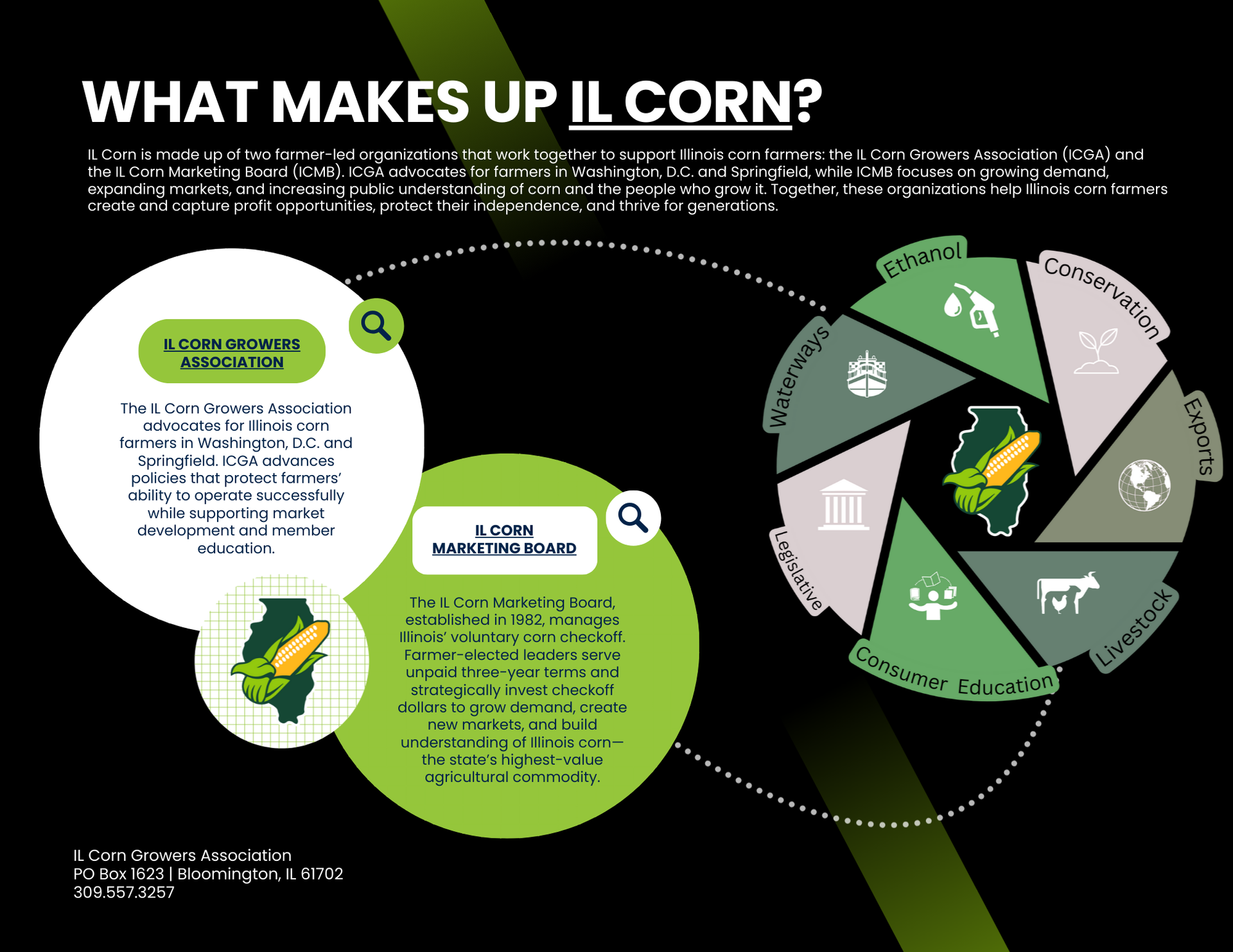 what makes up IL Corn explanations of ICGA and ICMB and our priorities