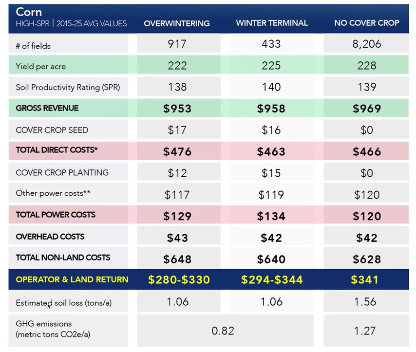 data from illinois fields on cover crops