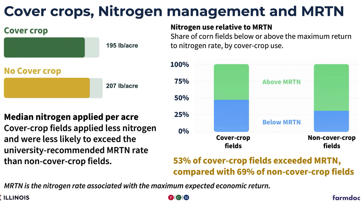 maximum return to nitrogen rate