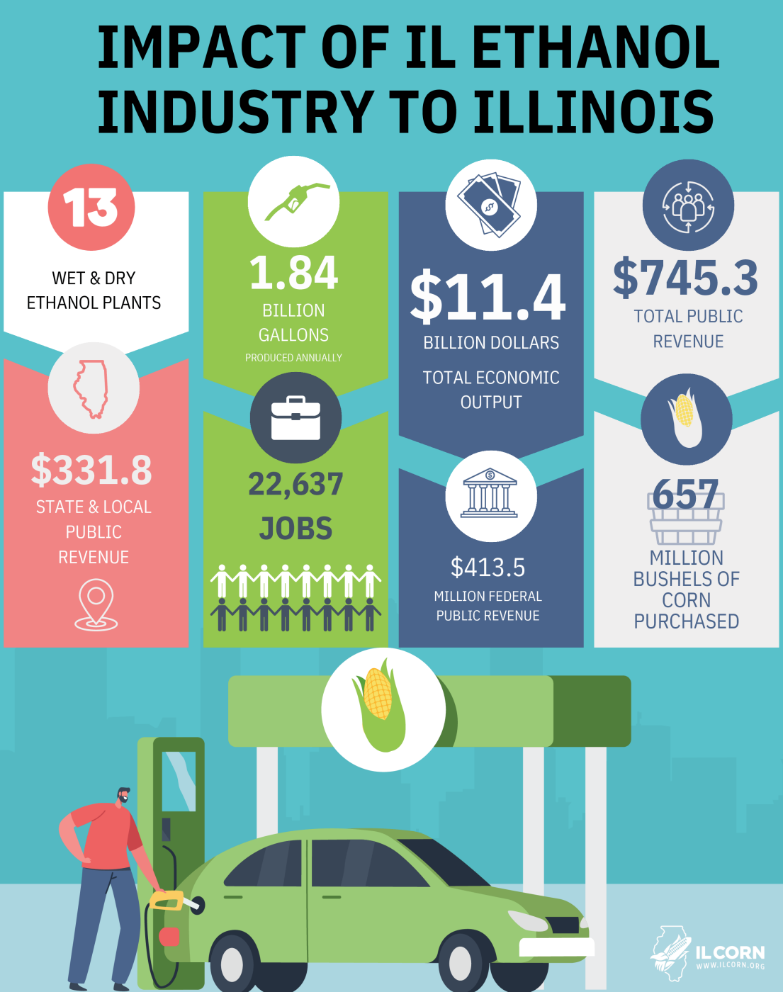 Infographic on ethanol industry impact in Illinois with fuel pump, car, and key economic stats.