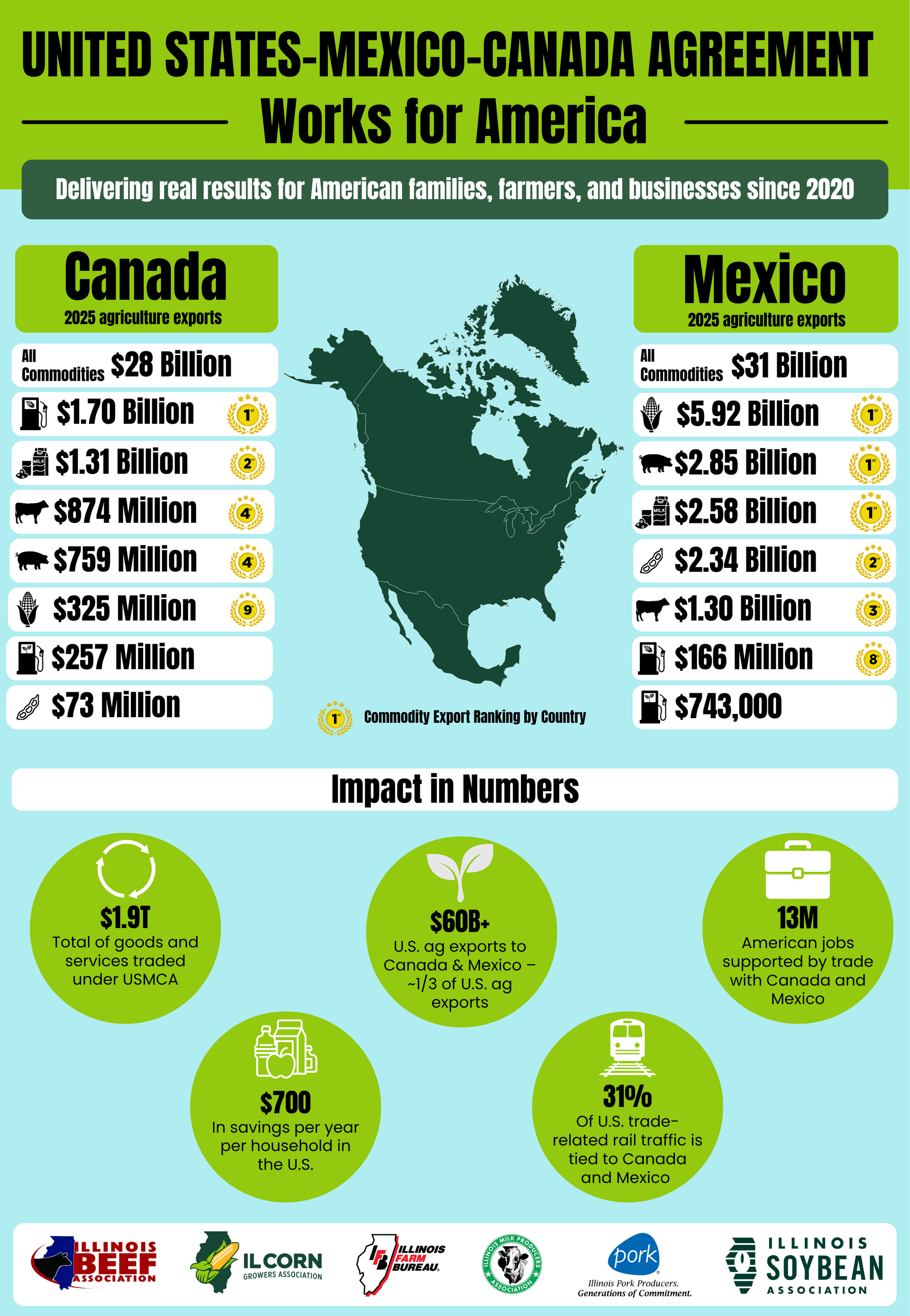 Infographic on USMCA workers in America, showing Canada and Mexico trade data and impacts on jobs.