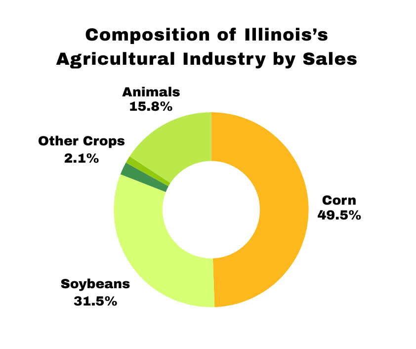 Pie chart showing the composition of Illinois' agricultural industry sales: Corn (49.5%), soybeans (31.5%), animals (15.8%), and other crops (2.1%).