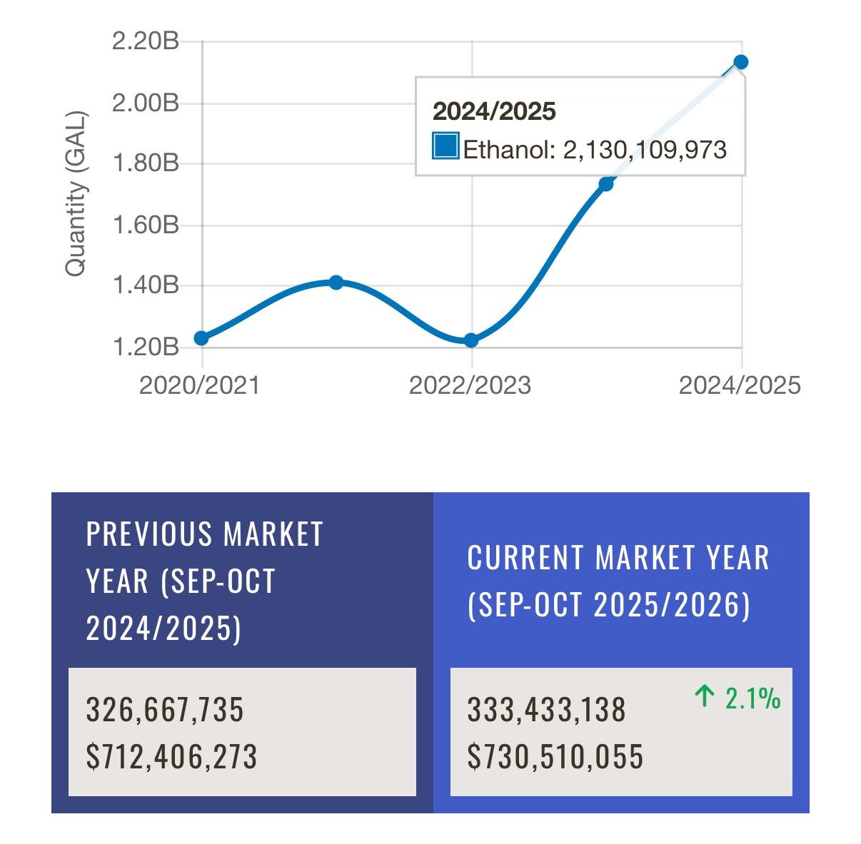 Ethanol production trend from 2020-2025 with current market year stats up 2.1%.