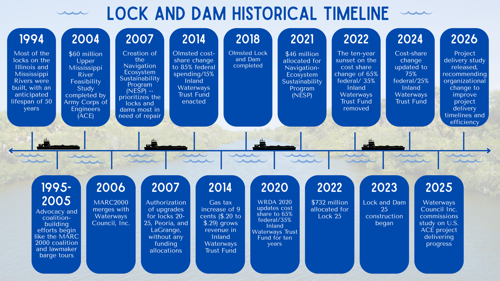 Blue “Lock and Dam Historical Timeline” infographic with yearly milestones from 2003 to 2025.