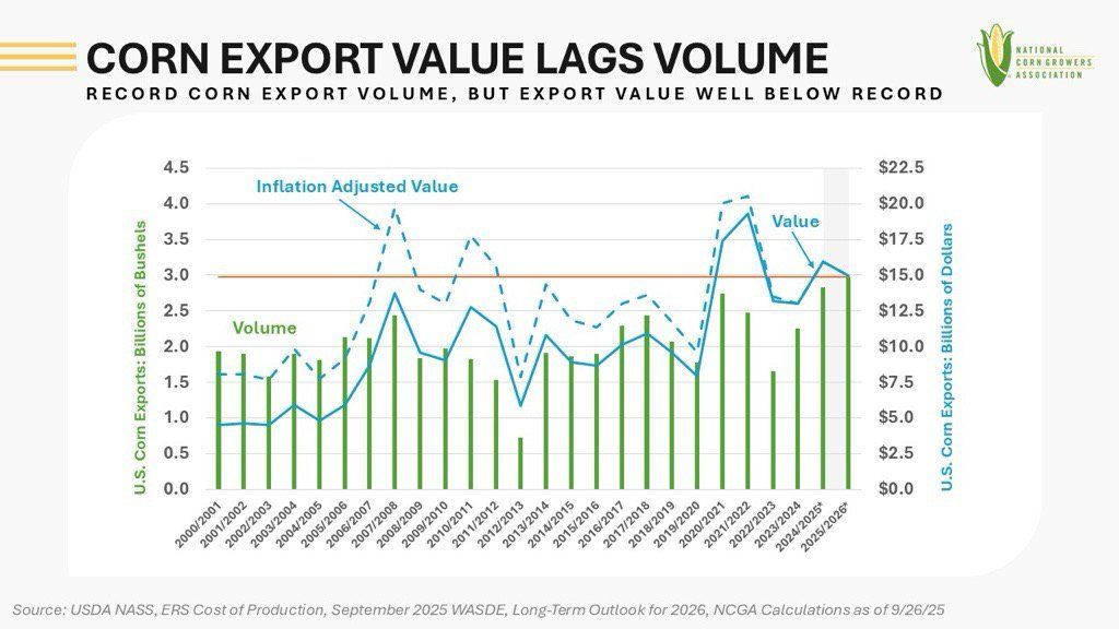 Graph: Corn export volume vs. value. Volume (bars) higher than value (dashed line) from 2007-2023.