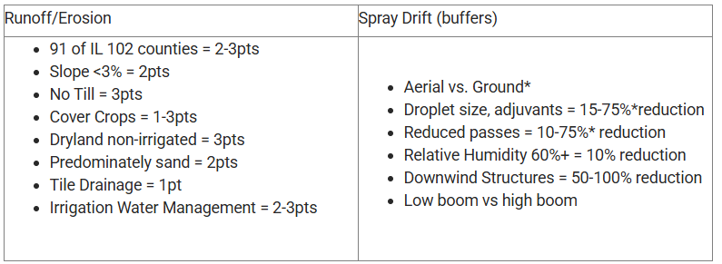A table showing various types of erosion and spray drift buffers