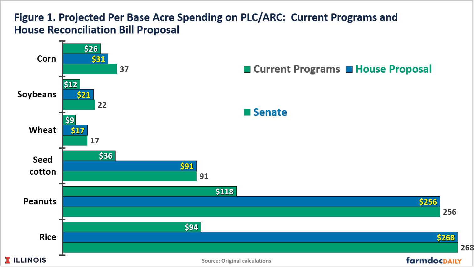 Bar graph comparing projected per-acre spending on PLC/ARC under current programs, House proposal, and Senate for various crops.