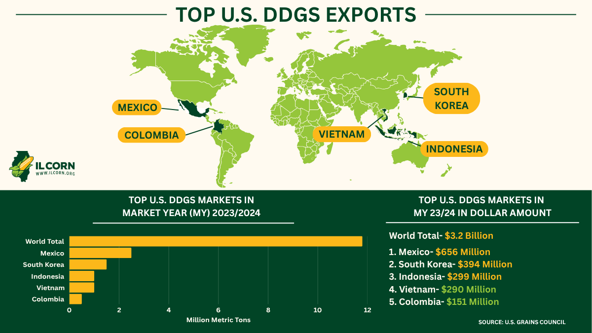 World map showing top US DDGS export destinations: Mexico, China, Vietnam, Indonesia. Bar chart shows export volume.