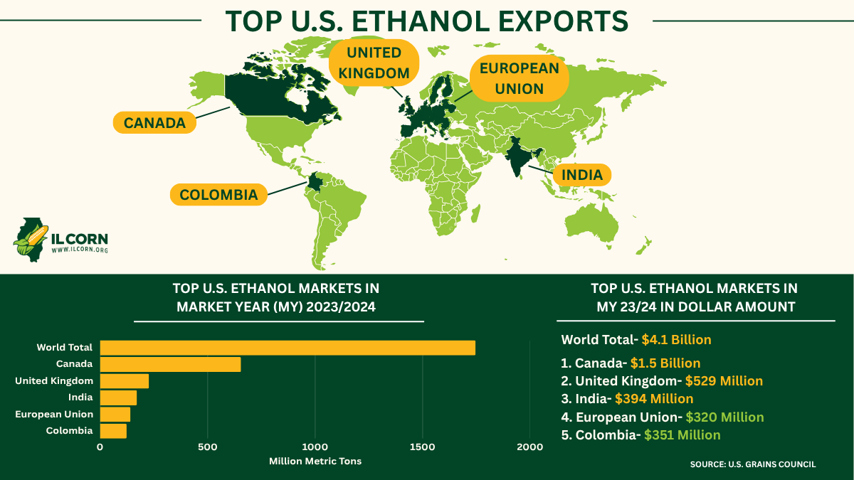 World map showing top U.S. ethanol export destinations: Canada, U.K., European Union, Mexico, and others. Bar graph included.