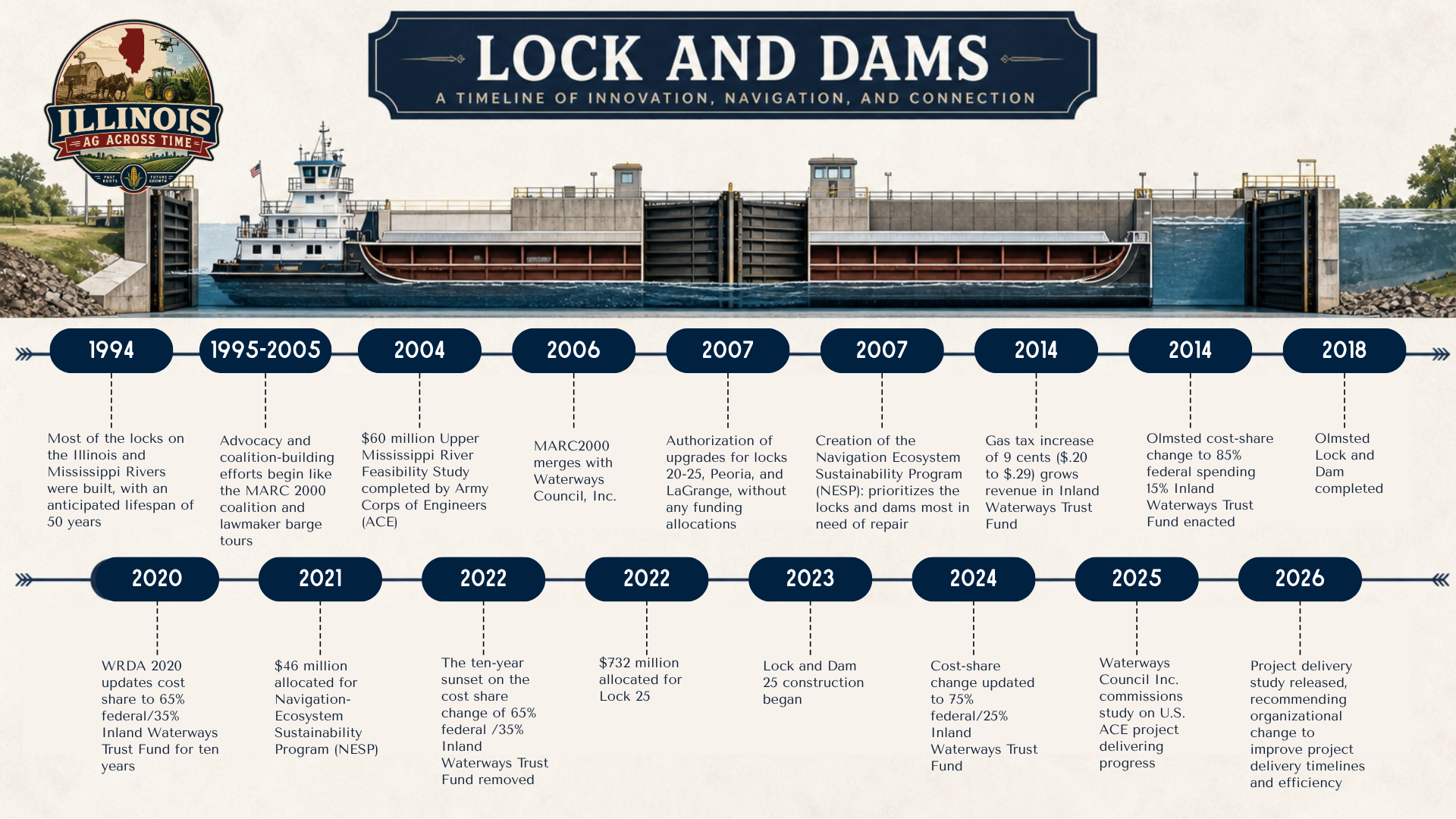 lock and dam timeline
