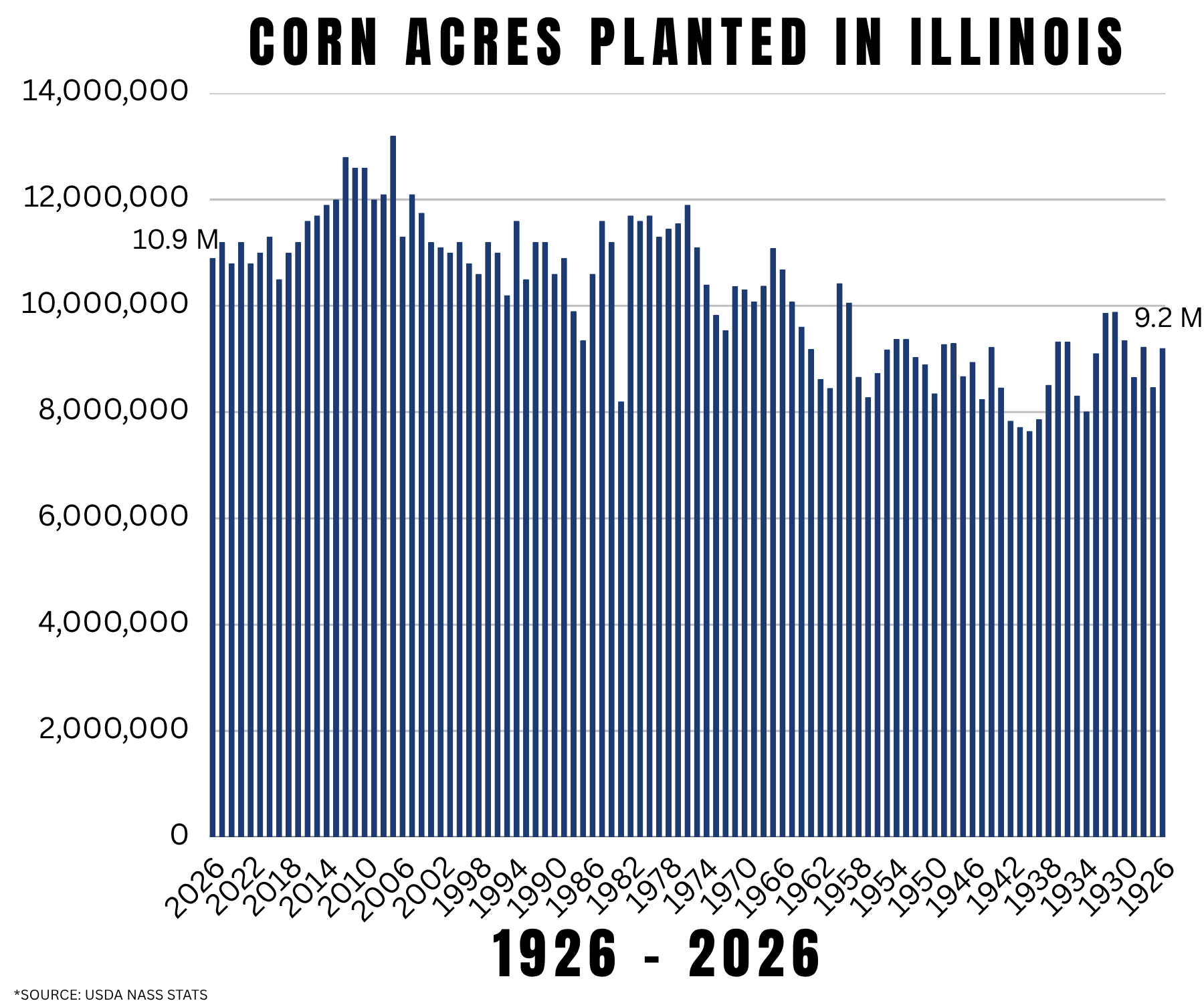 corn acres planted over time