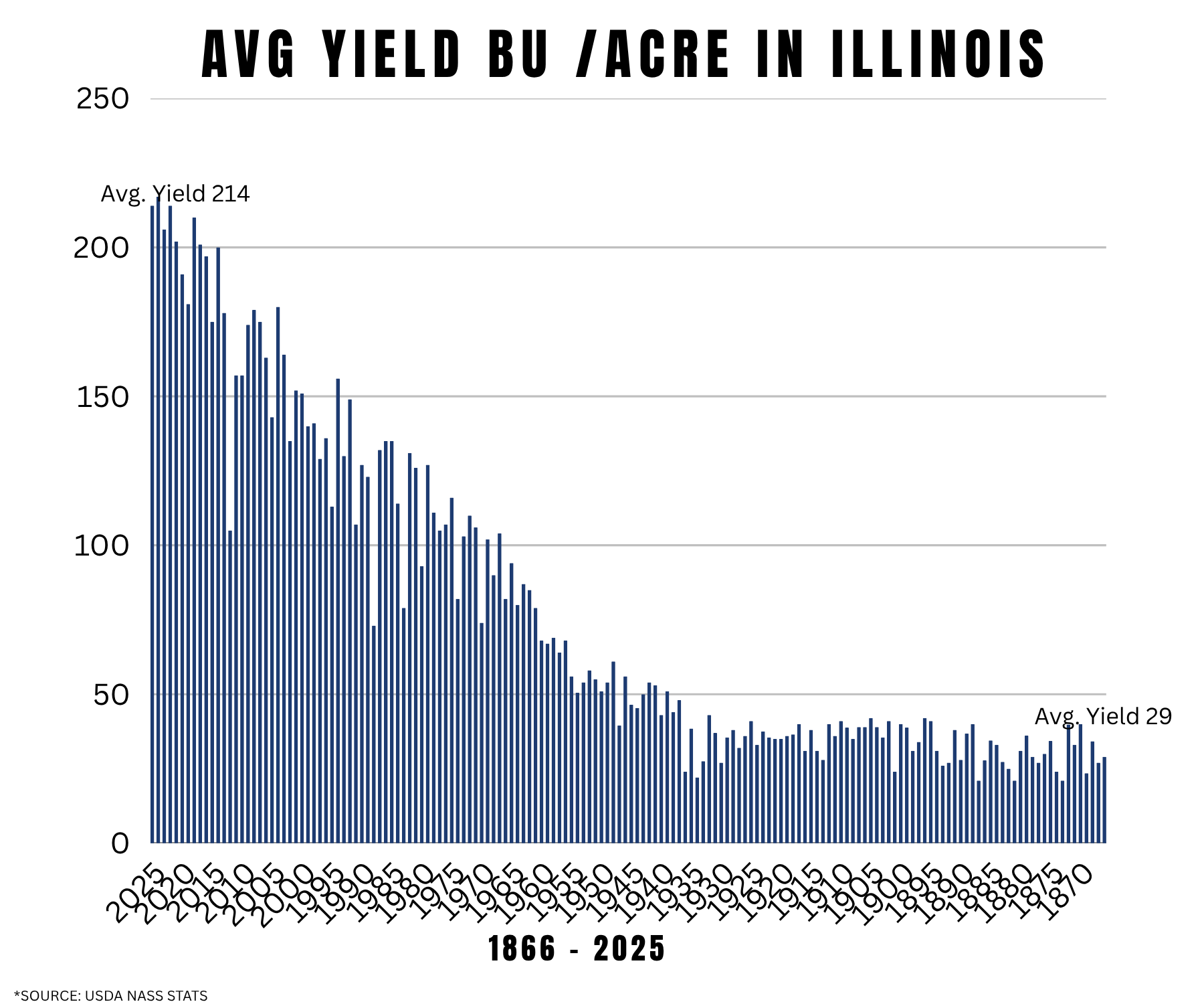 average yield over time