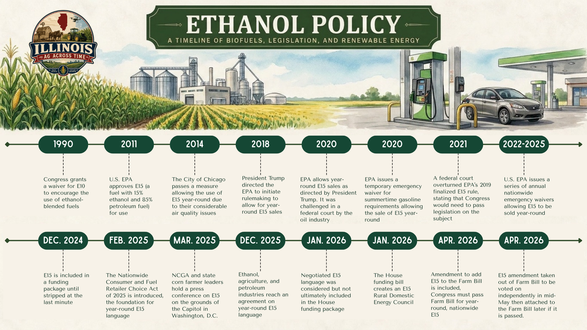 ethanol timeline