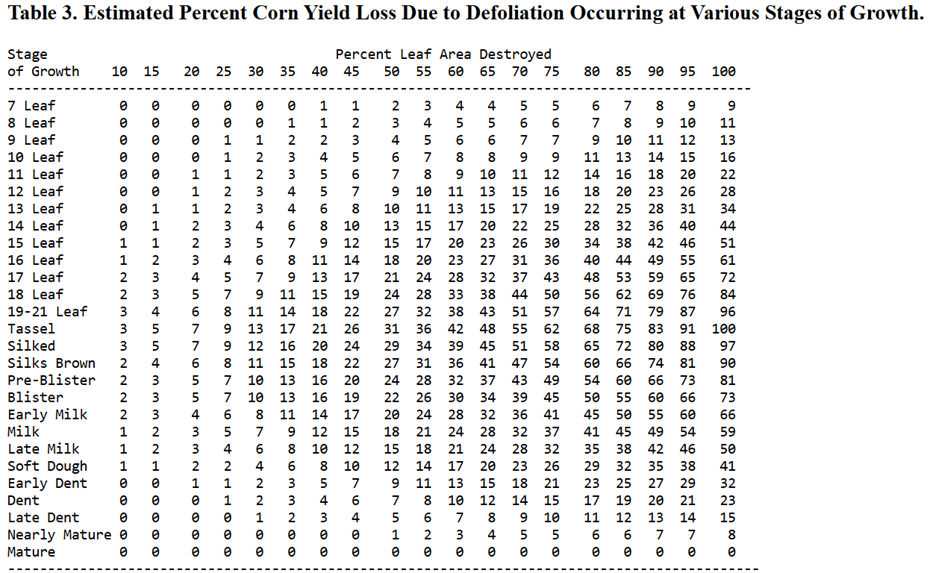 corn yield loss at defoliation graph