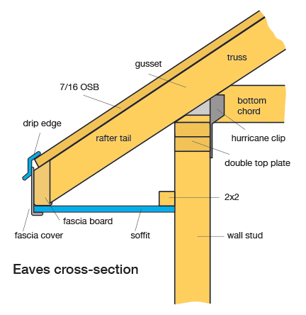 Credit to Pinterest for the Image Facia board diagram