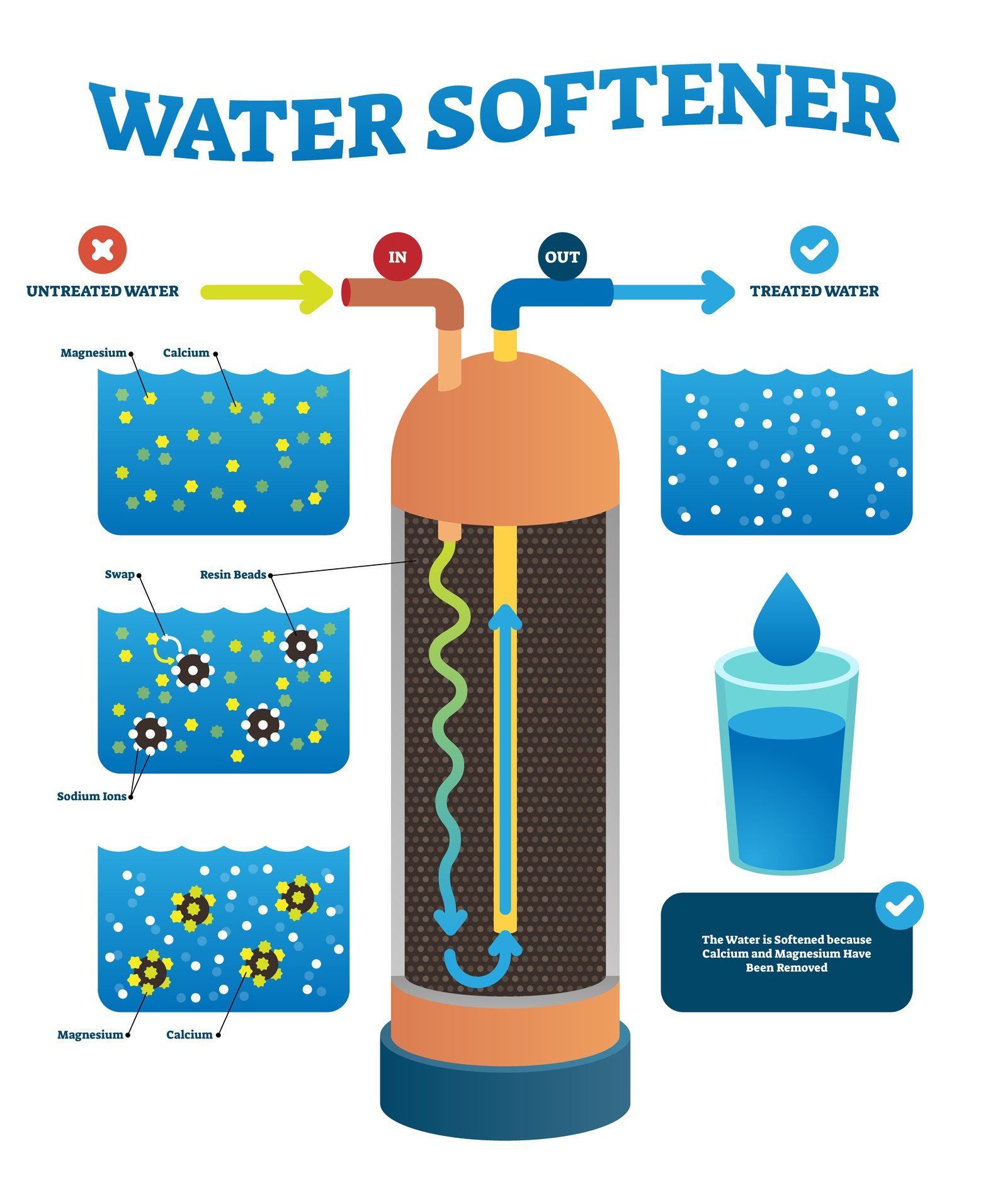Water softeners for sale in Montgomery County