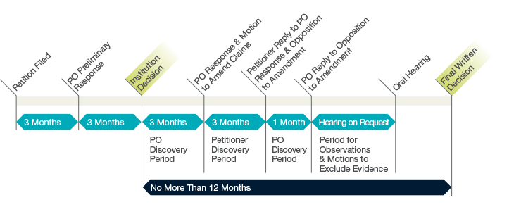 PGR_Timeline