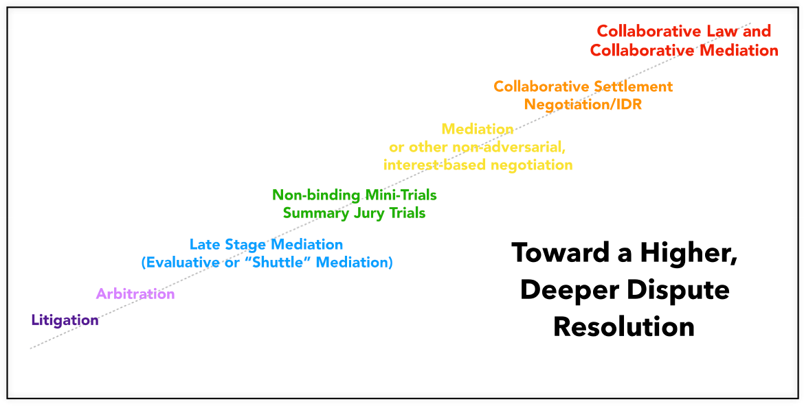 Diagram depicting dispute resolution methods, ranging from litigation to collaborative law, showing increasing depth.