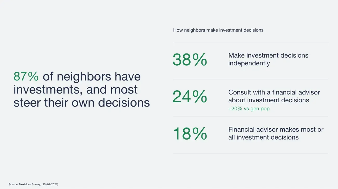 87% of neighbors have investments and most steer their own decisions; 38%, 24%, 18% cite reasons.