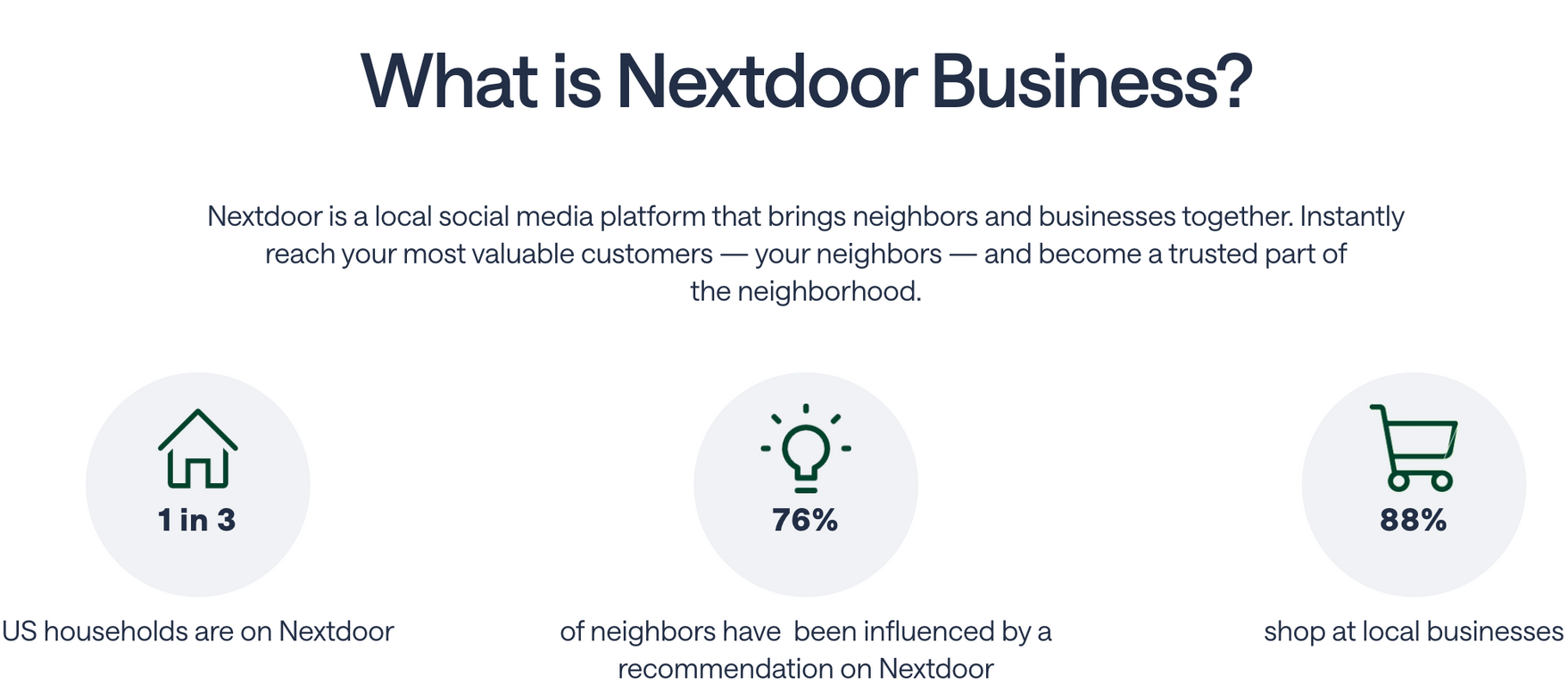 Nextdoor Business infographic with title and three icons: home, lightbulb, and shopping cart, showing stats