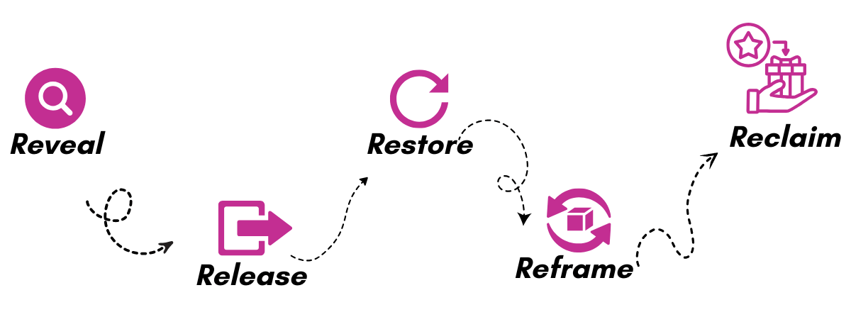 Pink workflow diagram with arrows: Reveal, Release, Restore, Reframe, Reclaim.