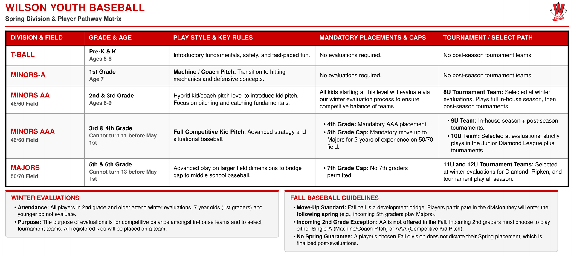 Wilson Youth Baseball rules chart in red-and-white table with divisions, ages, and field dimensions