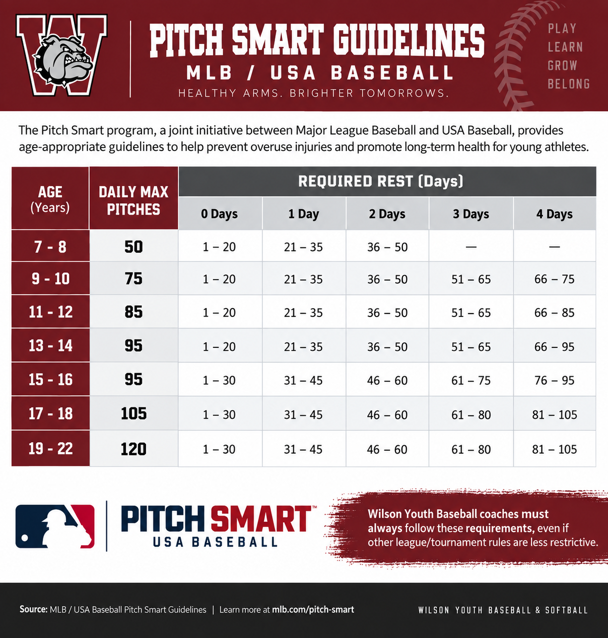 Pitch Smart USA Baseball guidelines chart on pitch counts and required rest days, red and white poster.