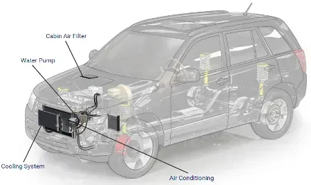 Transparent SUV diagram showing engine coolant and air conditioning system components | Sparks Tire & Auto