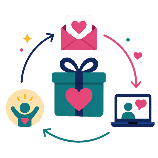 Gift, email heart, and video call icons connected by arrows, symbolizing digital gift sharing