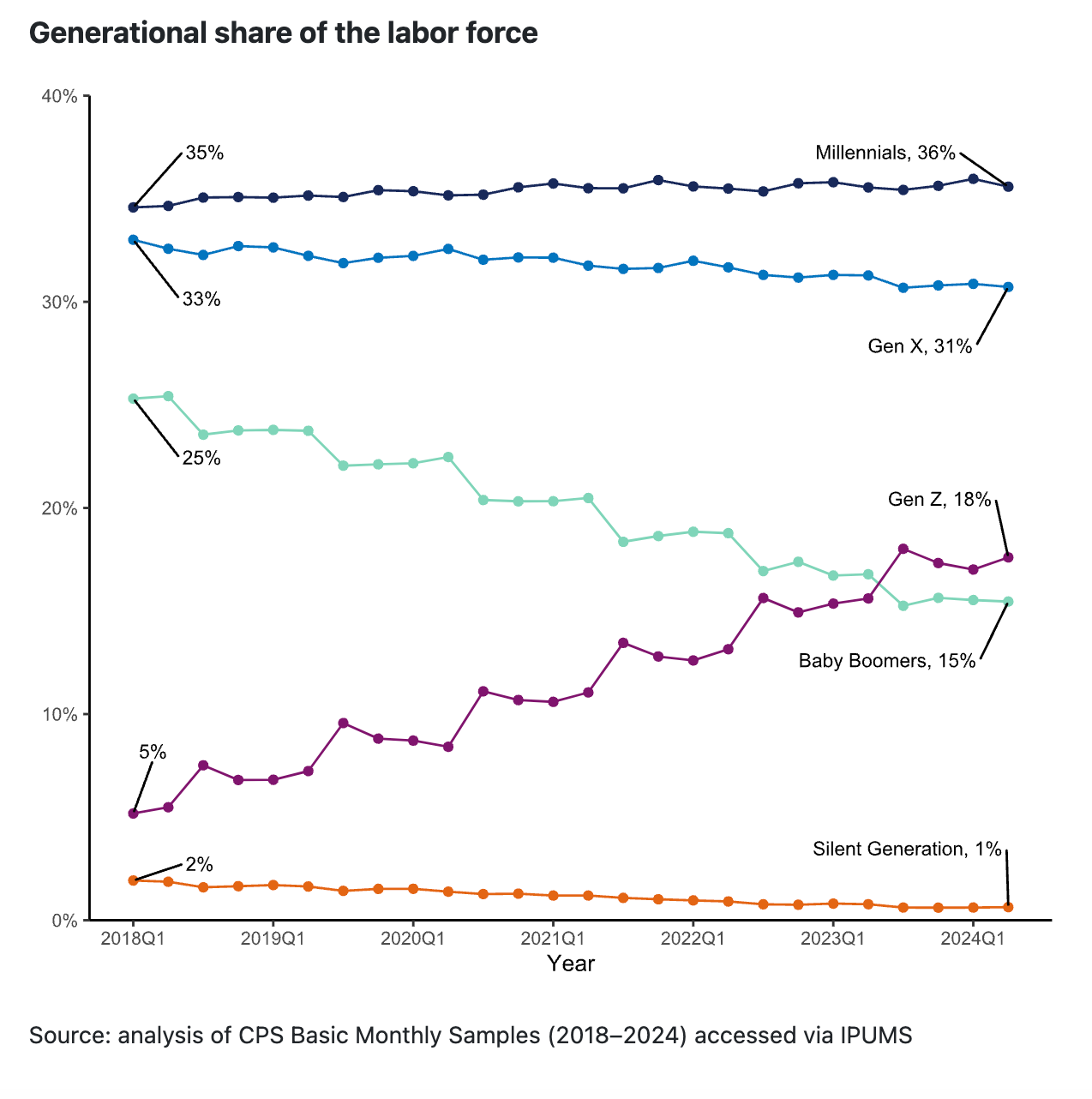 Graph showing changes in generational share of the labor force.
