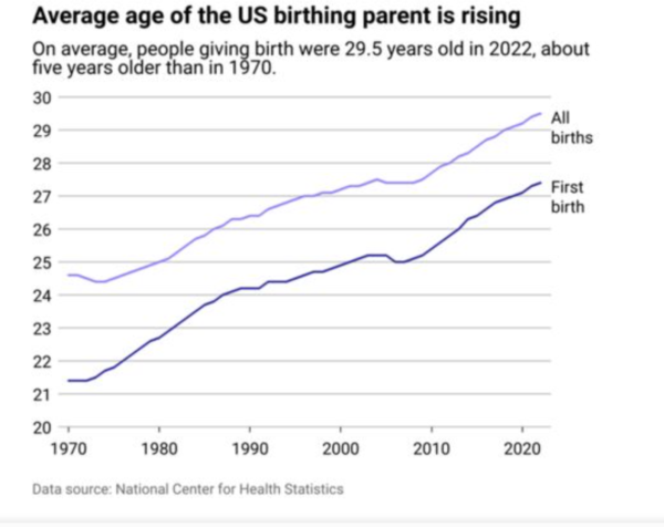 birth ages
