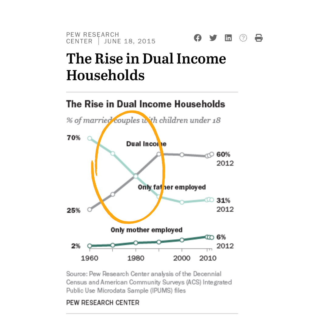 Graph showing the rise of dual income households. Surpassing single income households in 1980 and grew sharply to 60% by 1990