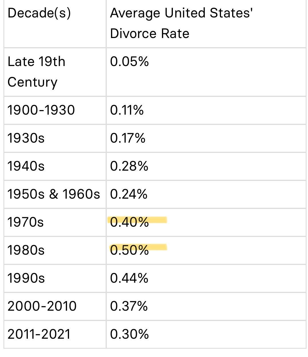 Table showing the Average Divorce rate. for the last century.