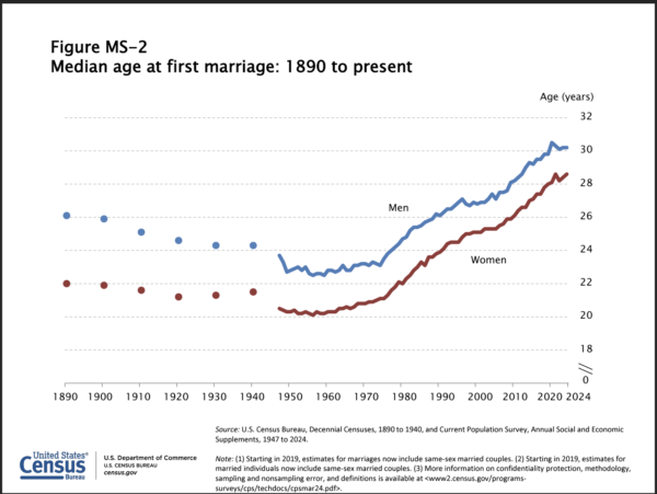 Median Age Grapgh