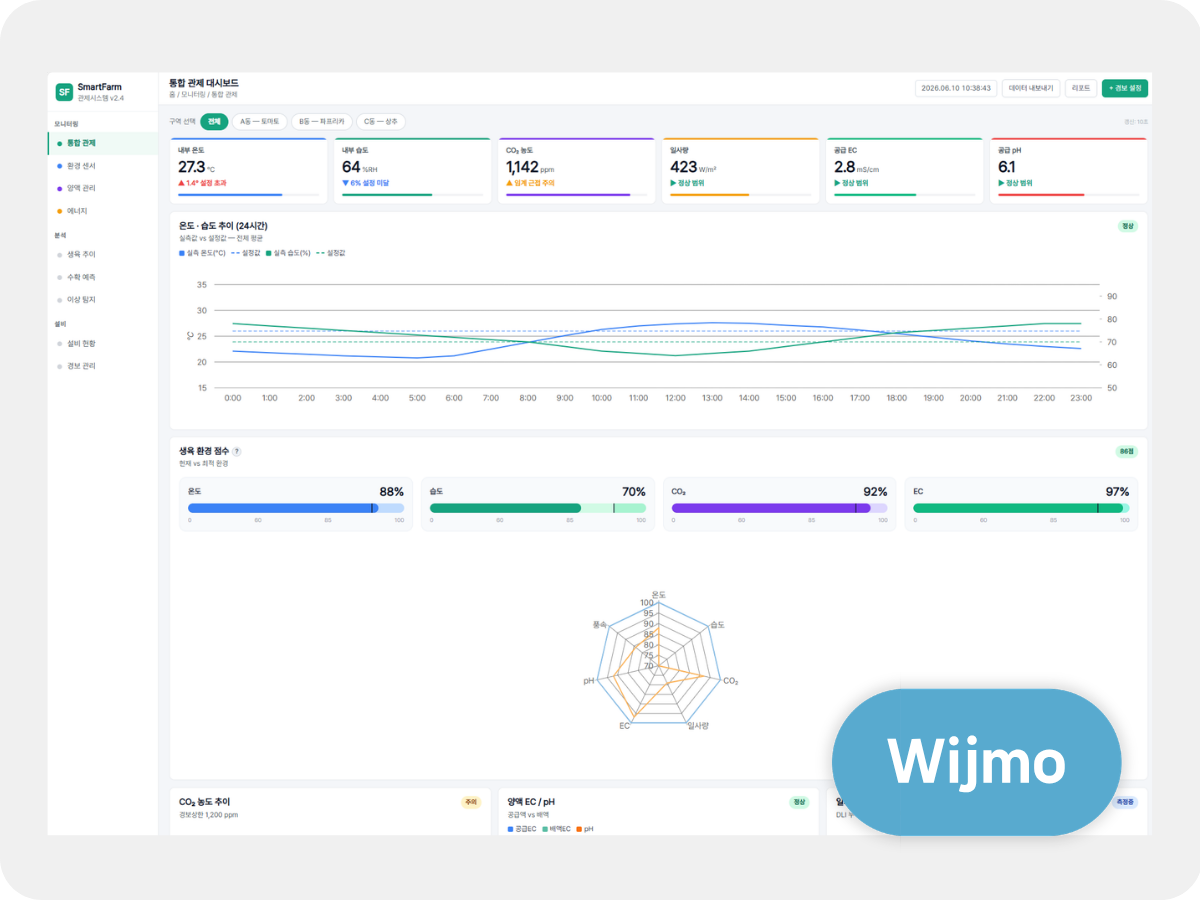 Smart Farm Monitoring System Dashboard